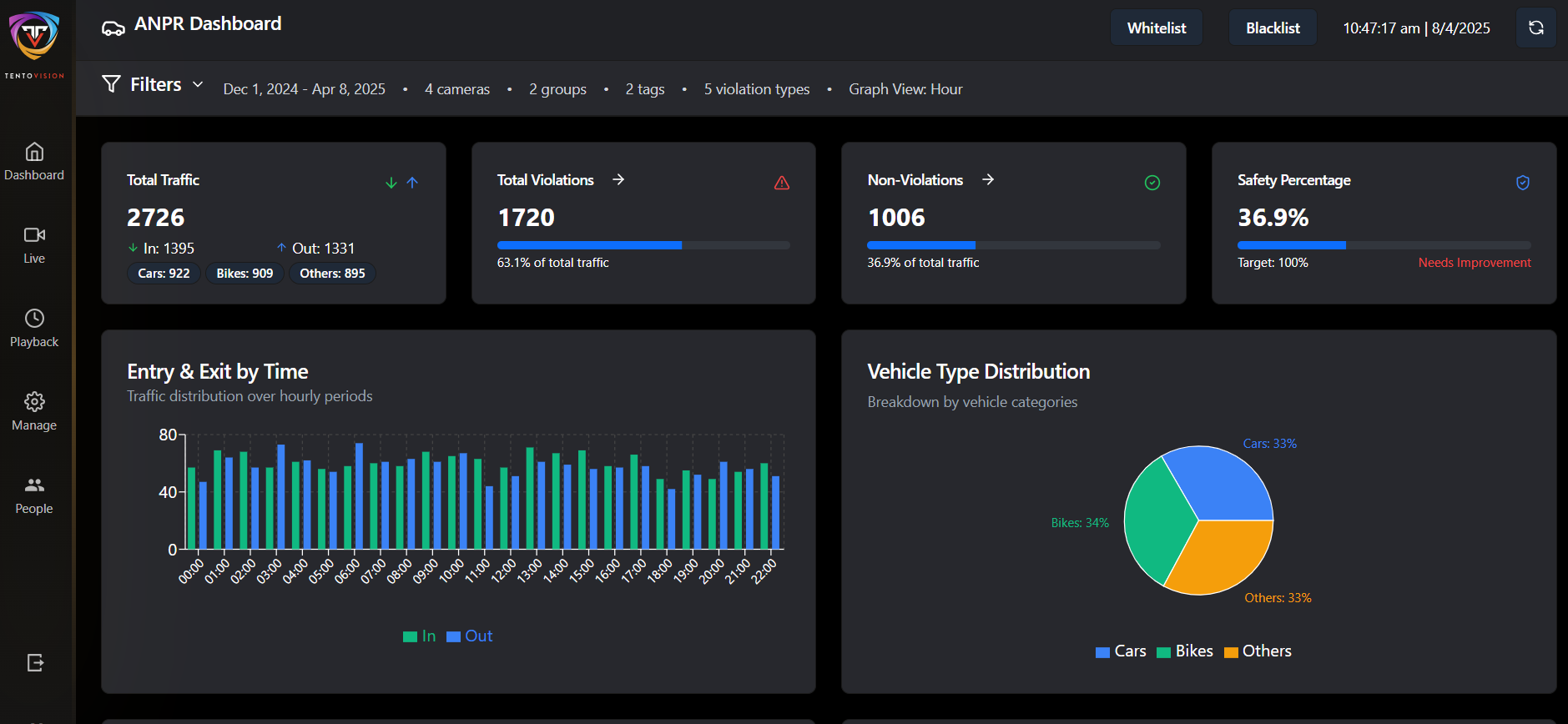 PPE Violation Detection Dashboard